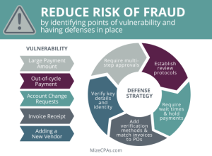 reduce risk of fraud by identifying points of vulnerability and having defenses in place